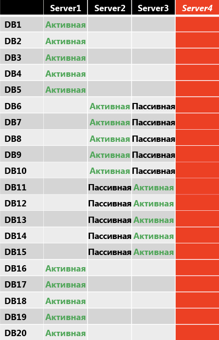 Структура копии базы данных после единичного сбоя сервера