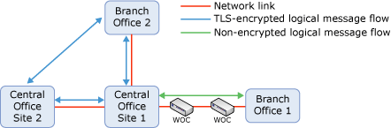 Preferred logical message flow