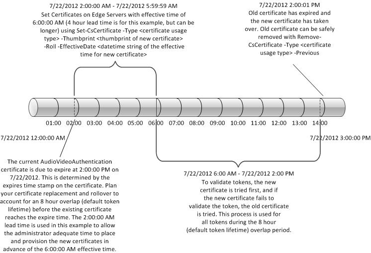 Using the Roll and the EffectiveDate parameters.