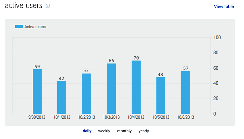 Active users report graph.