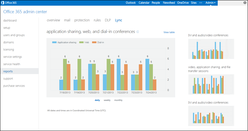 All activity reports shown on single page